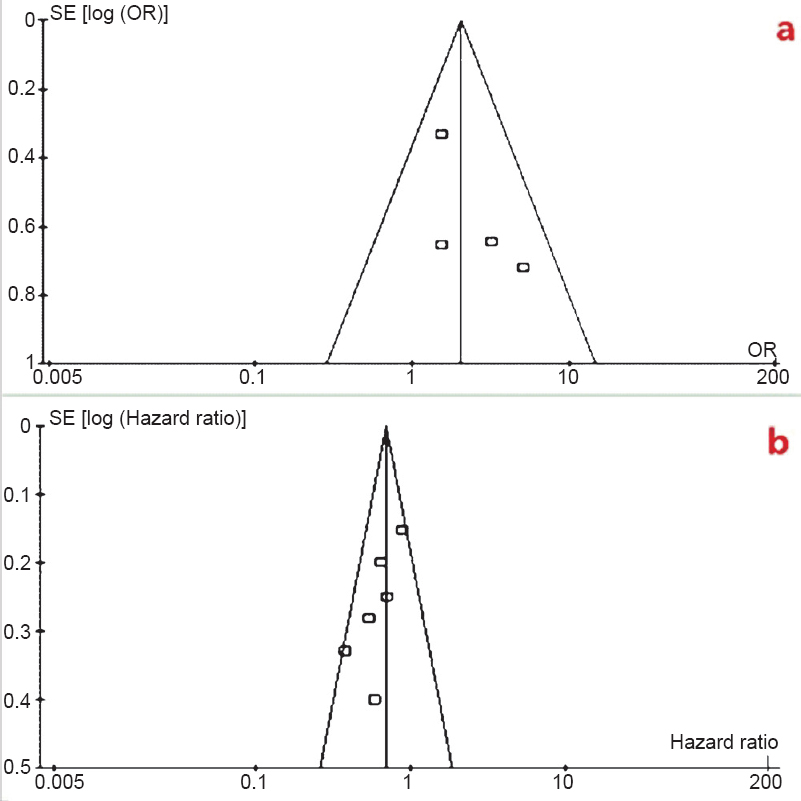 (a). Funnel plot analysis of publication biases for disease control rate, (b) Funnel plot analysis of publication biases for overall survival.